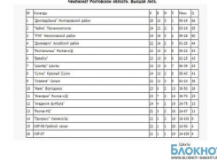 Футбольная команда города Шахты в матче с «Ростовом-М2» реабилитировалась с лихвой