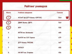 Шахтинский ИСОиП (филиал) ДГТУ выиграл битву универов у 3376 ВУЗов страны