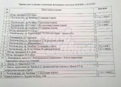 Шахтинские автолюбители узнали о новых местах установки радаров